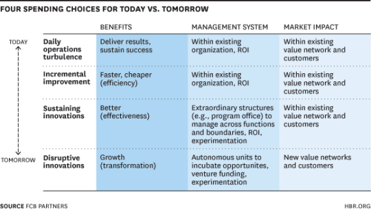 Four spending choices today vs tomorrow