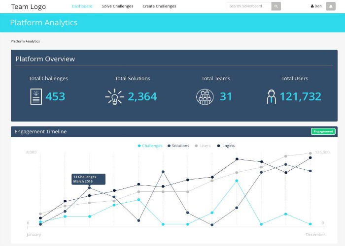 A platform analytics dashboard