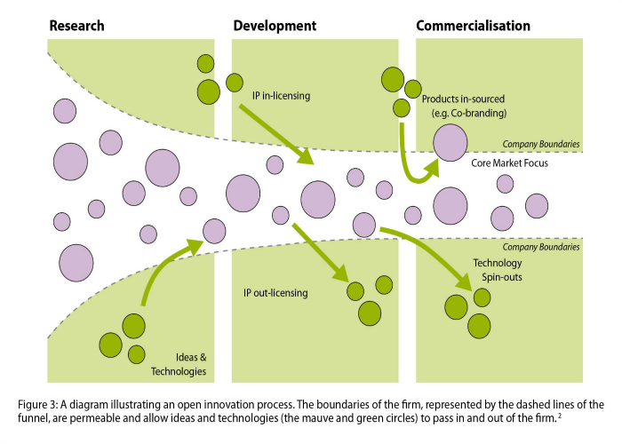 The Institute of Manufacturing at Cambridge University's open innovation process